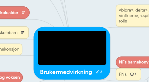 Mind Map: Brukermedvirkning