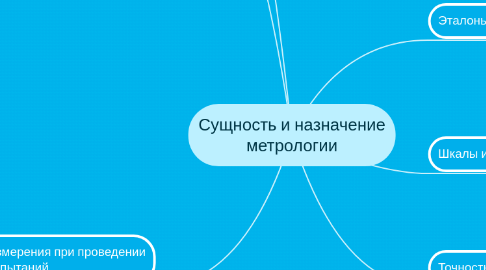 Mind Map: Сущность и назначение метрологии