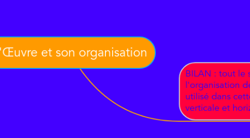 Mind Map: L'Œuvre et son organisation