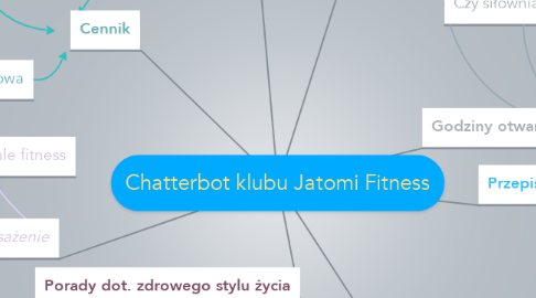 Mind Map: Chatterbot klubu Jatomi Fitness