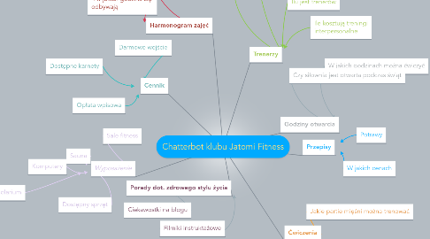 Mind Map: Chatterbot klubu Jatomi Fitness