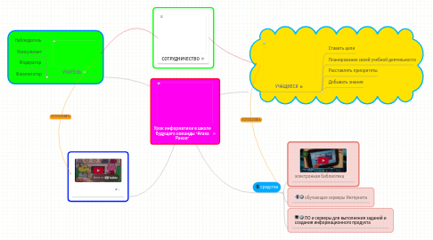 Mind Map: Урок информатики в школе будущего команды "Атака Раков"