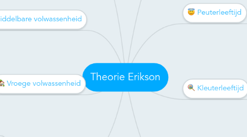 Mind Map: Theorie Erikson