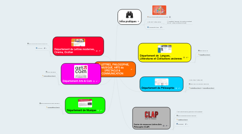 Mind Map: UFR LETTRES, PHILOSOPHIE, MUSIQUE, ARTS du SPECTACLE & COMMUNICATION