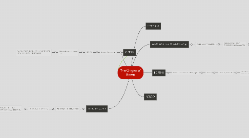 Mind Map: The Origins of Rome