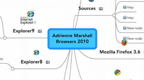 Mind Map: Adrienne Marshall Browsers 2010