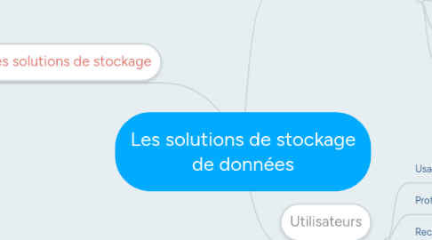 Mind Map: Les solutions de stockage de données