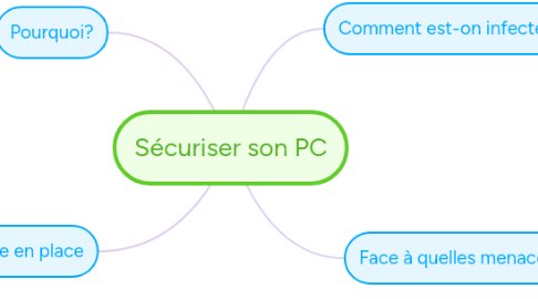 Mind Map: Sécuriser son PC