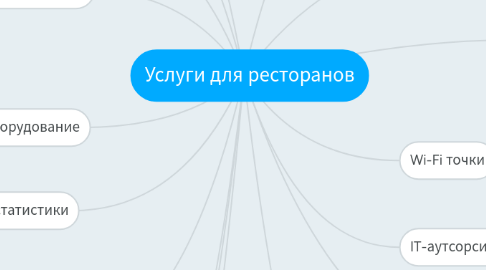 Mind Map: Услуги для ресторанов