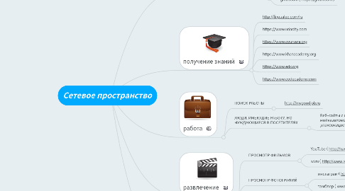 Mind Map: Сетевое пространство