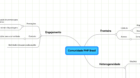 Mind Map: Comunidade PHP Brasil