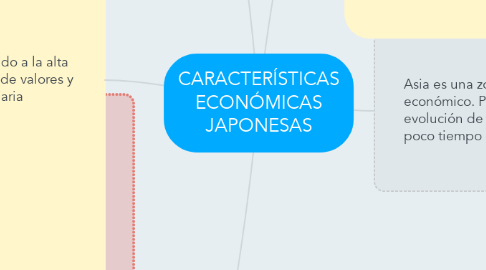 Mind Map: CARACTERÍSTICAS ECONÓMICAS JAPONESAS