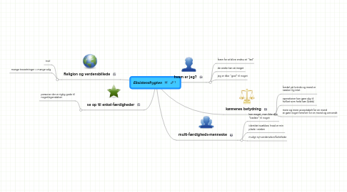 Mind Map: Eksistensfrygten