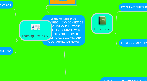 Mind Map: Learning Objective: DESCRIBE HOW SOCIETIES THROUGHOUT HISTORY HAVE USED IMAGERY TO DEFINE AND PROMOTE POLITICAL, SOCIAL AND CULTURAL AGENDAS