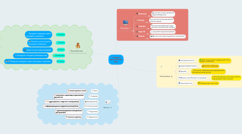 Mind Map: Задачи применения ИКТ