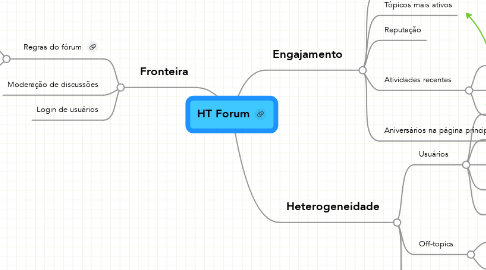 Mind Map: HT Forum