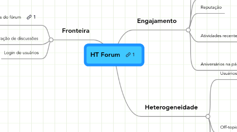 Mind Map: HT Forum