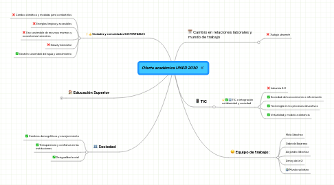 Mind Map: Mi Primer Mapa Mental