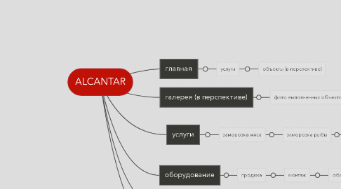 Mind Map: ALCANTAR
