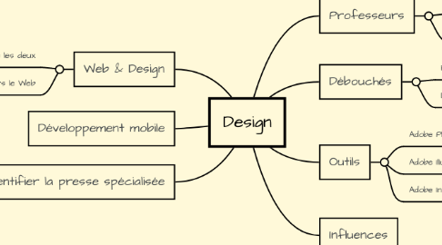 Mind Map: Design