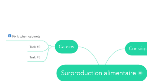 Mind Map: Surproduction alimentaire