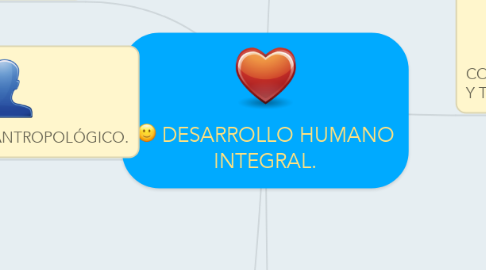 Mind Map: DESARROLLO HUMANO INTEGRAL.