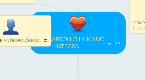 Mind Map: DESARROLLO HUMANO INTEGRAL.