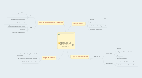 Mind Map: TEORÍA DE LAS RELACIONES HUMANAS