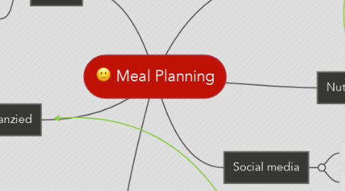 Mind Map: Meal Planning