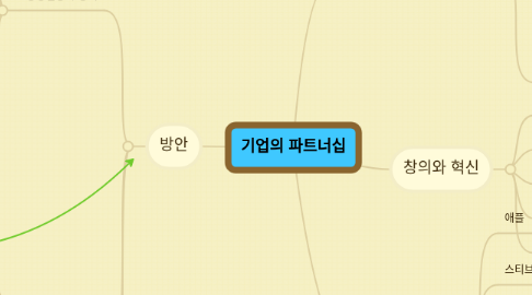 Mind Map: 기업의 파트너십