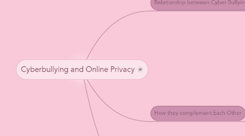 Mind Map: Cyberbullying and Online Privacy