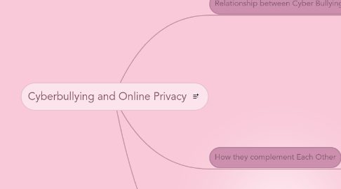 Mind Map: Cyberbullying and Online Privacy