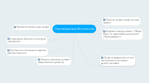 Mind Map: Просвещенный абсолютизм