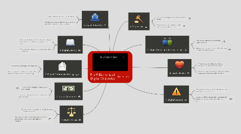 Mind Map: The 9 Elements of  Digital Citizenship