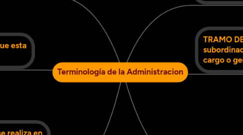 Mind Map: Terminología de la Administracion