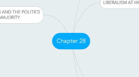 Mind Map: Chapter 28