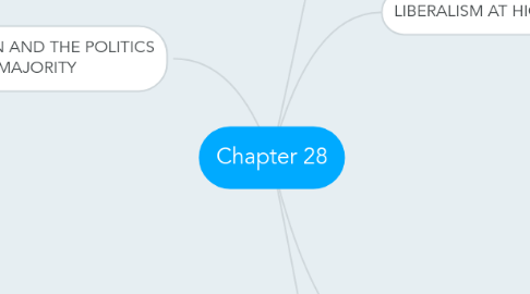 Mind Map: Chapter 28