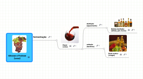 Mind Map: Glicose e Frutose (uvas)