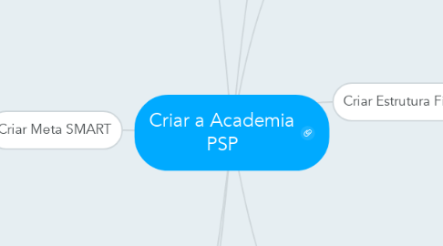 Mind Map: Criar a Academia PSP