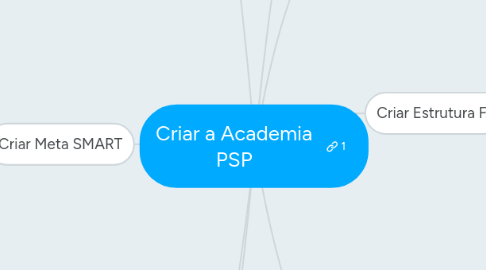 Mind Map: Criar a Academia PSP