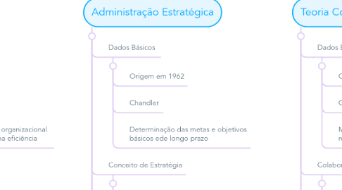 Mind Map: Modelos de Administração