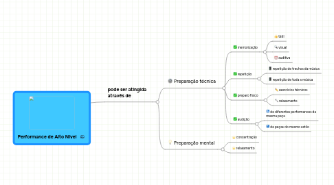 Mind Map: Performance de Alto Nível