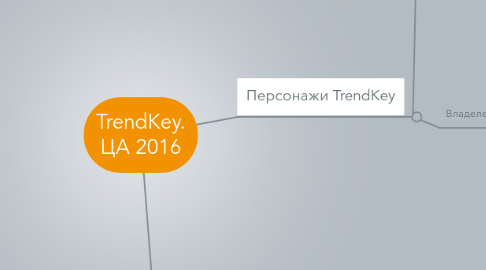 Mind Map: TrendKey. ЦА 2016