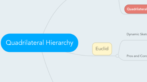 Mind Map: Quadrilateral Hierarchy