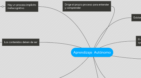 Mind Map: Aprendizaje Autónomo