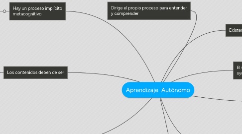 Mind Map: Aprendizaje  Autónomo