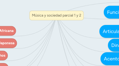 Mind Map: Música y sociedad parcial 1 y 2