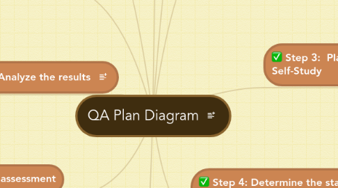 qa plan diagram mindmeister mind map qa plan