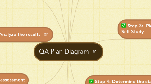 Mind Map: QA Plan Diagram