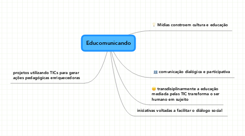 Mind Map: Educomunicando